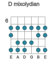 Guitar scale for mixolydian in position 6